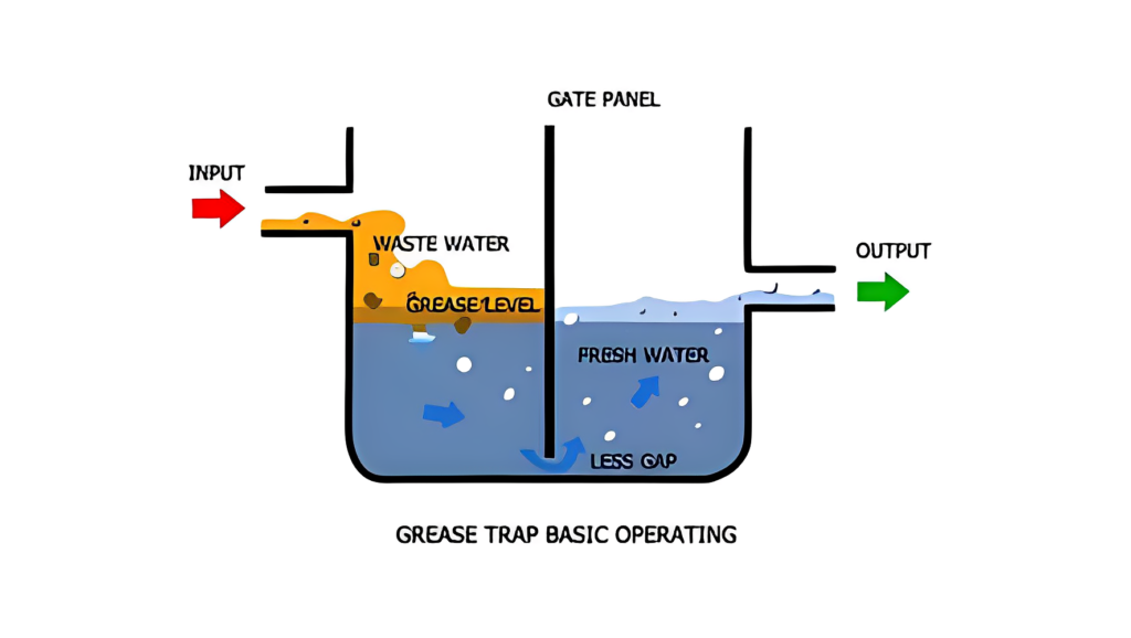 Diagram illustrating how a grease trap works and common failure points requiring emergency grease trap repair service